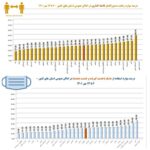 کمترین آمار رعایت فاصله گذاری و استفاده از ماسک در استان یزد