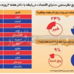 🔺کدام روز تعطیل شود؛ پنج‌شنبه یا شنبه؟