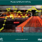 روند قیمت شمش فولادی در ایران/ سقف‌شکنی برای دومین هفته متوالی + نمودار