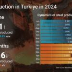افت و خیز تولید فولاد ترکیه در ۱۳ ماه گذشته