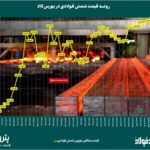 روند قیمت شمش فولادی در ایران/ بازار معیوب داخلی و جهانی + نمودار