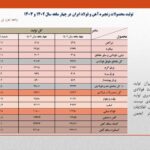 مهم/کاهش تولید فولاد ایران