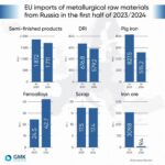 📊 کاهش ورود مواد خام متالورژی روسیه به اروپا/ فروآلیاژها مستثنا هستند
