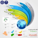 صادرات ۱۲۷۹ هزار تن کالا به ارزش ۲۲۶ میلیون دلار از استان یزد در شش ماهه نخست سال ۱۴۰۳