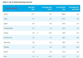 آمار تولید فولاد ایران و جهان در ماه سپتامبر و ۹ ماهه نخست ۲۰۲۴