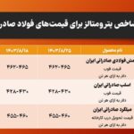 شاخص پترومتالز برای قیمت‌های فولاد صادراتی ایران/ استراتژی تمرکز بر بازار داخلی